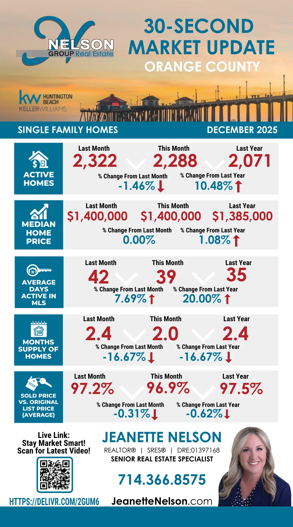 30-Second Market Update infographic for Orange County single-family homes, December 2025
