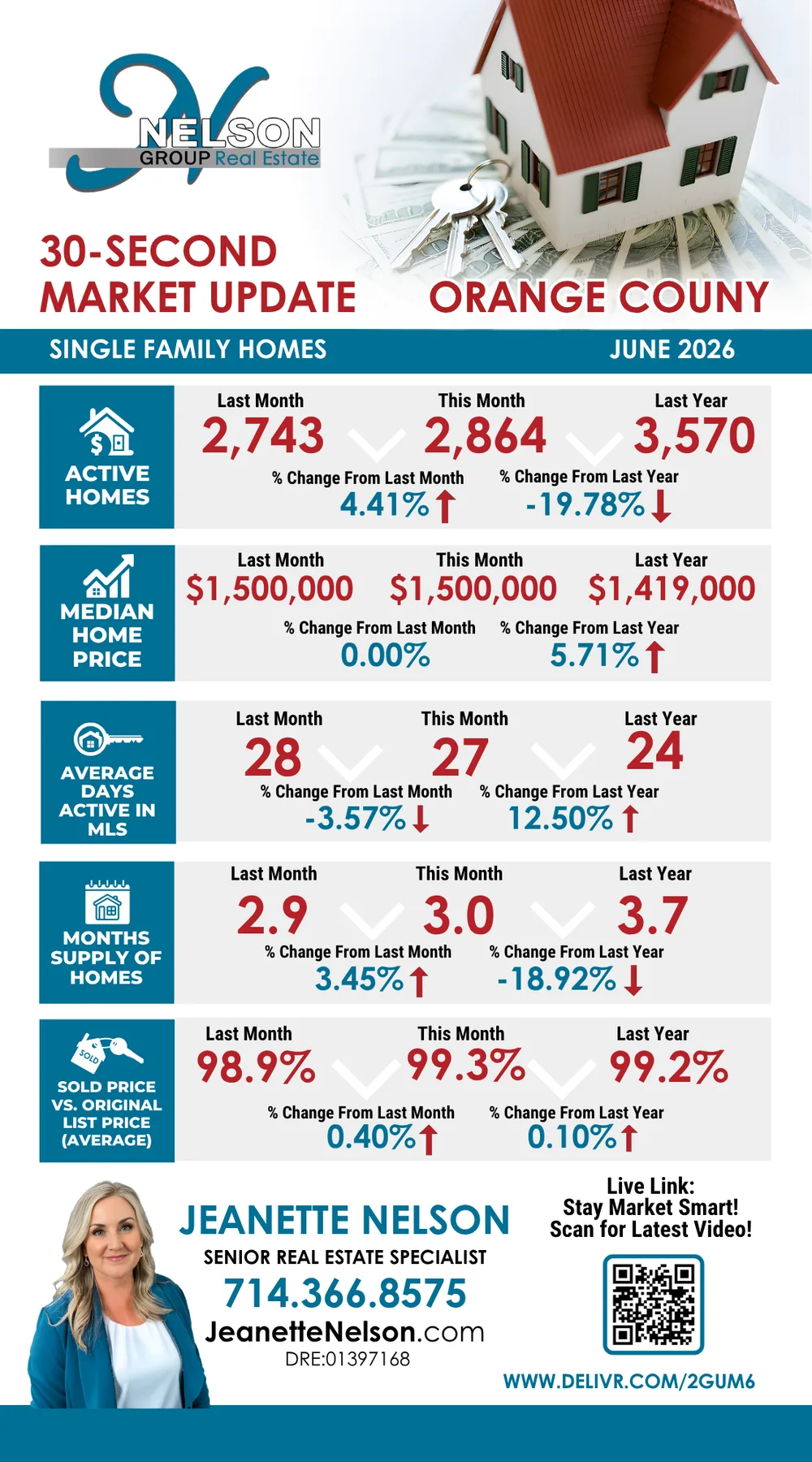 30-Second Market Update infographic for Orange County single-family homes, June 2026