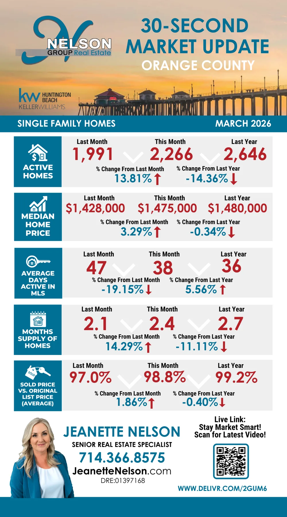 30-Second Market Update infographic for Orange County single-family homes, March 2026