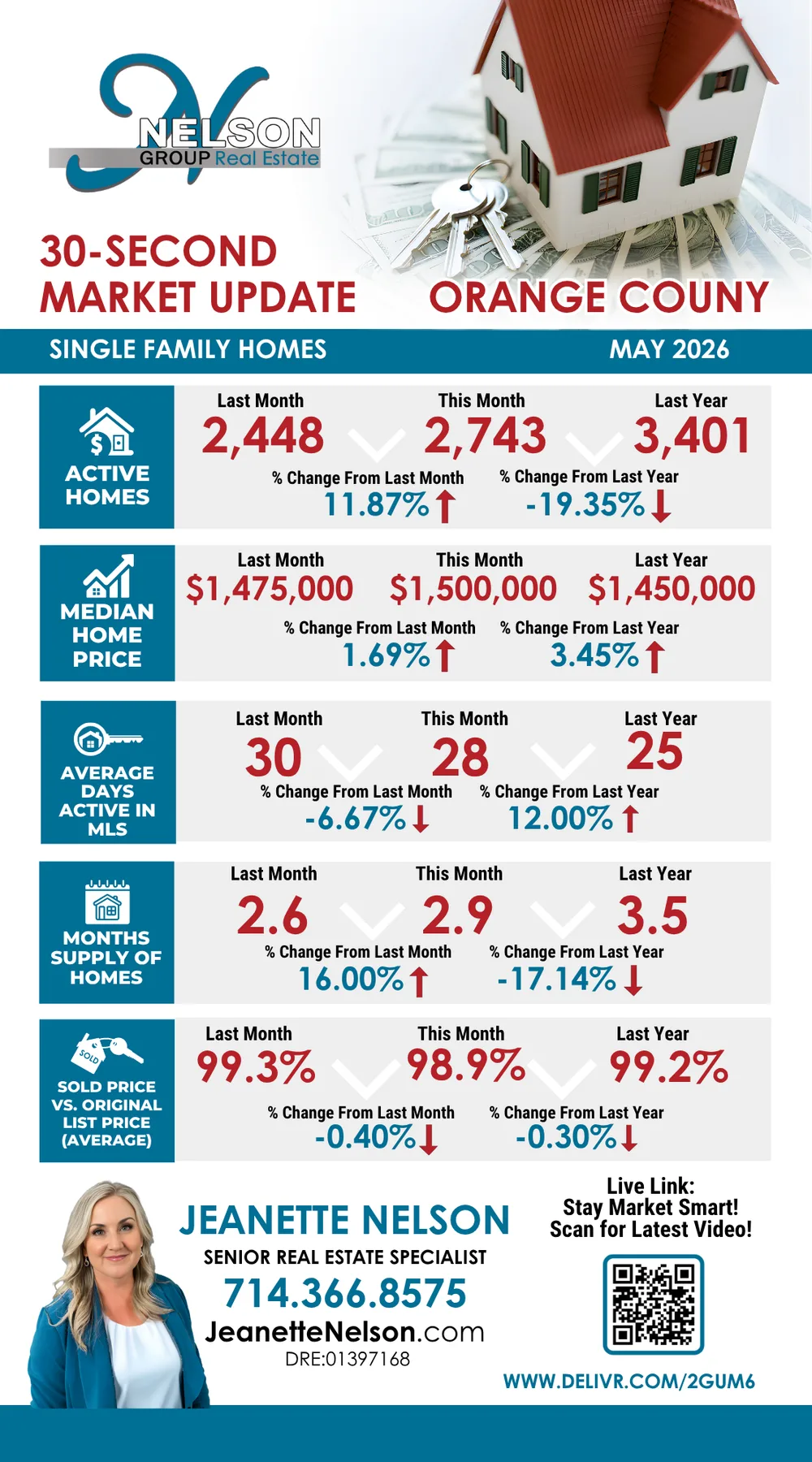 30-Second Market Update infographic for Orange County single-family homes, May 2026