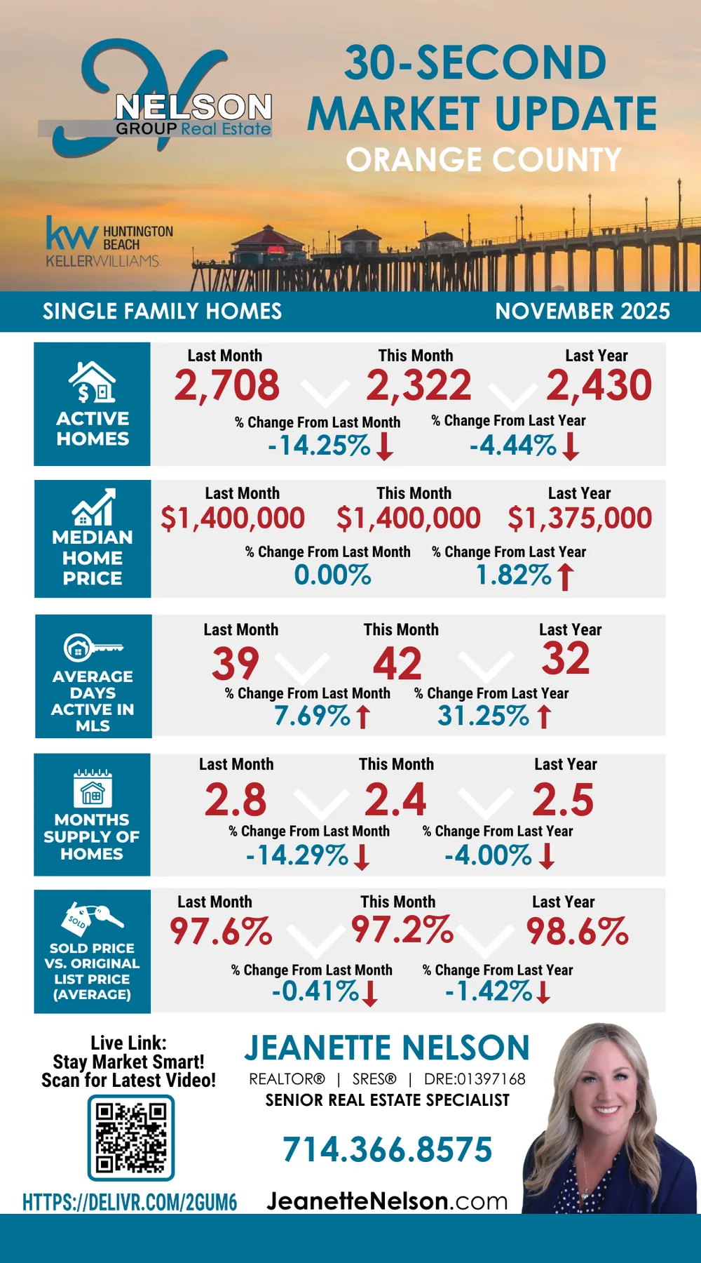 30-Second Market Update infographic for Orange County single-family homes, November 2025